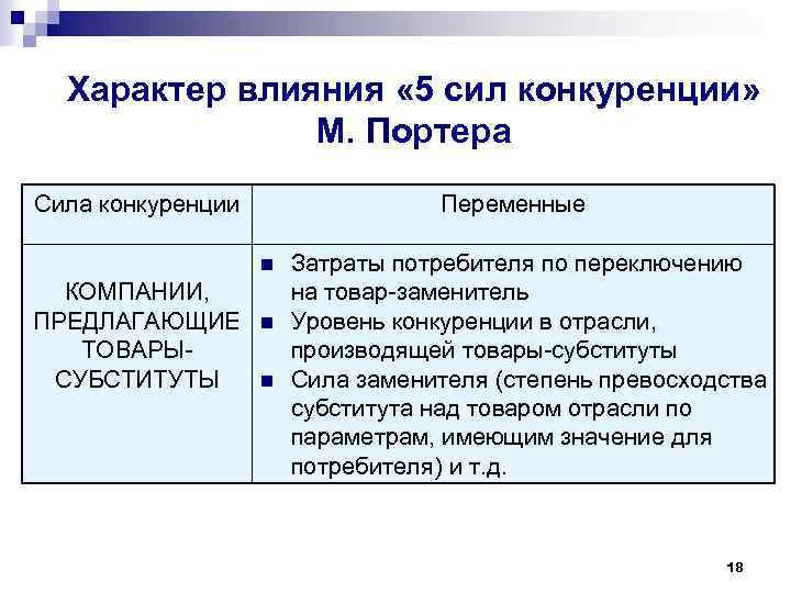 Характер влияния « 5 сил конкуренции» М. Портера Сила конкуренции Переменные n КОМПАНИИ, ПРЕДЛАГАЮЩИЕ