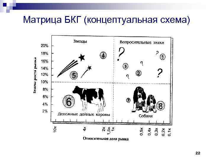 Матрица БКГ (концептуальная схема) 22 