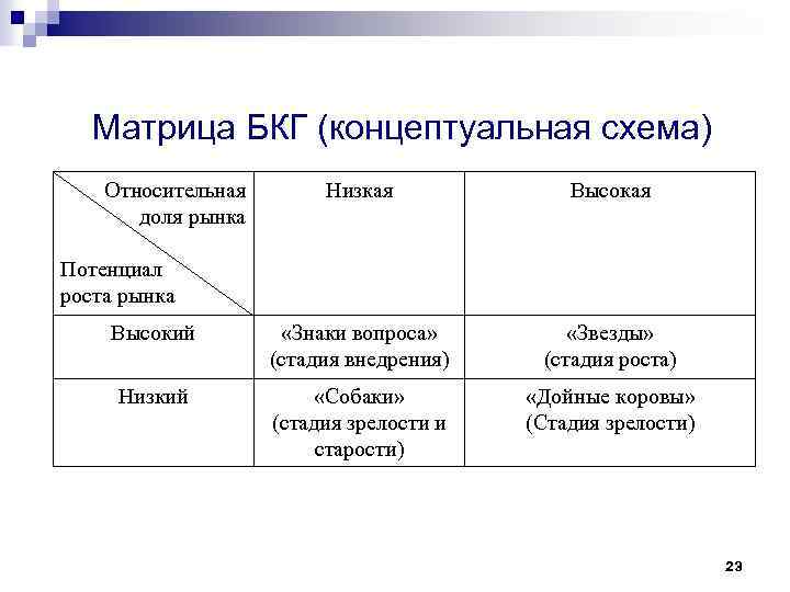 Матрица БКГ (концептуальная схема) Относительная доля рынка Низкая Высокий «Знаки вопроса» (стадия внедрения) «Звезды»