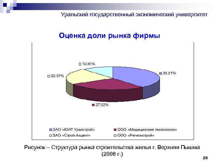 Уральский государственный экономический университет Оценка доли рынка фирмы Рисунок – Структура рынка строительства жилья