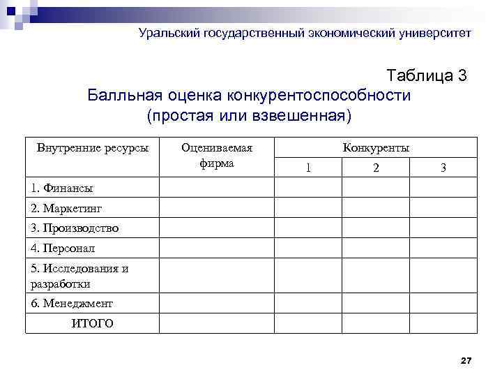 Уральский государственный экономический университет Таблица 3 Балльная оценка конкурентоспособности (простая или взвешенная) Внутренние ресурсы