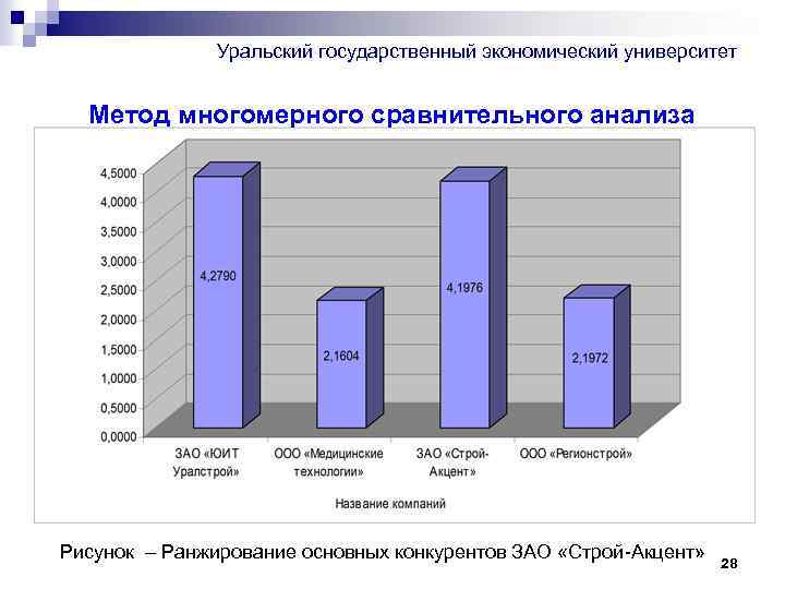 Уральский государственный экономический университет Метод многомерного сравнительного анализа Рисунок – Ранжирование основных конкурентов ЗАО