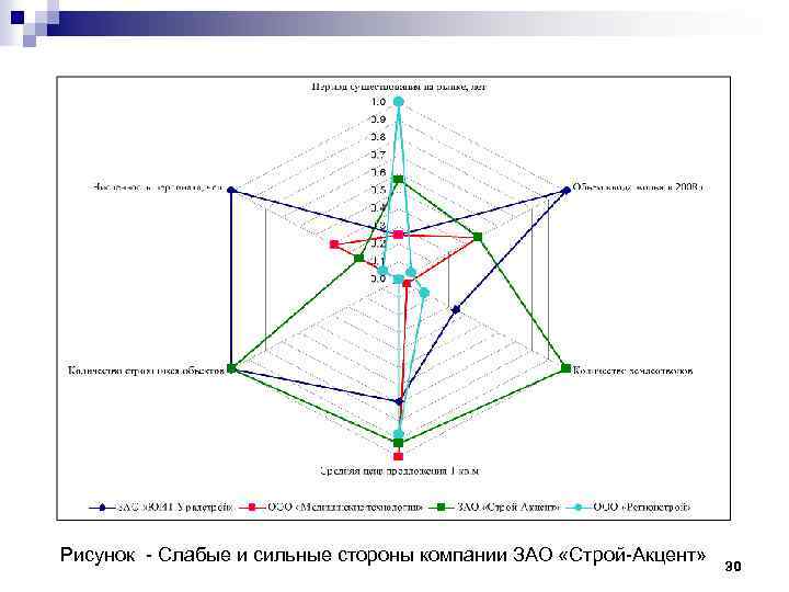 Графические методы анализа конкурентоспособности фирмы Рисунок - Слабые и сильные стороны компании ЗАО «Строй-Акцент»