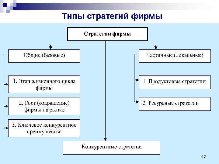 Типы стратегий. Типы стратегий предприятия. Виды локальных стратегий. Какого типа стратегии не существует.