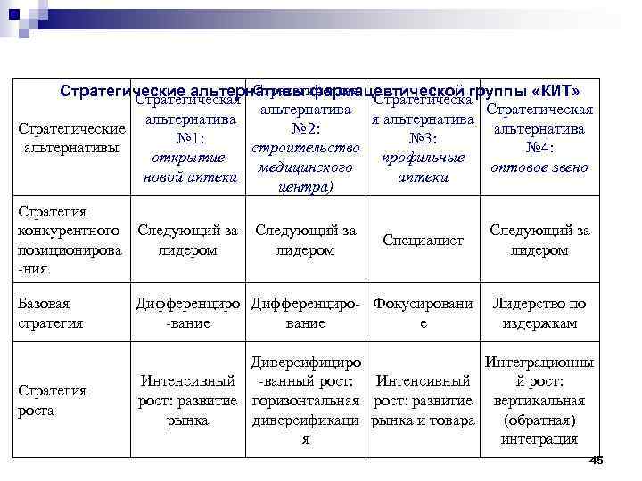 Стратегическая Стратегические альтернативы фармацевтической группы «КИТ» Стратегическая Стратегическа альтернатива Стратегическая альтернатива Стратегические № 2: