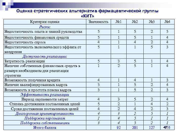 Оценка стратегических альтернатив фармацевтической группы «КИТ» Критерии оценки Риски: Недостаточность опыта и знаний руководства