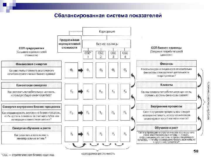 Карта сбалансированных показателей традиционно формируется по следующим направлениям