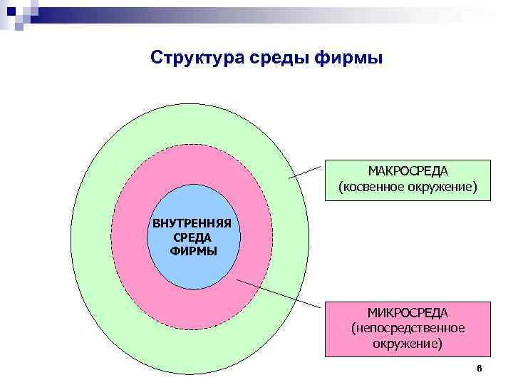 Макросреда проекта это