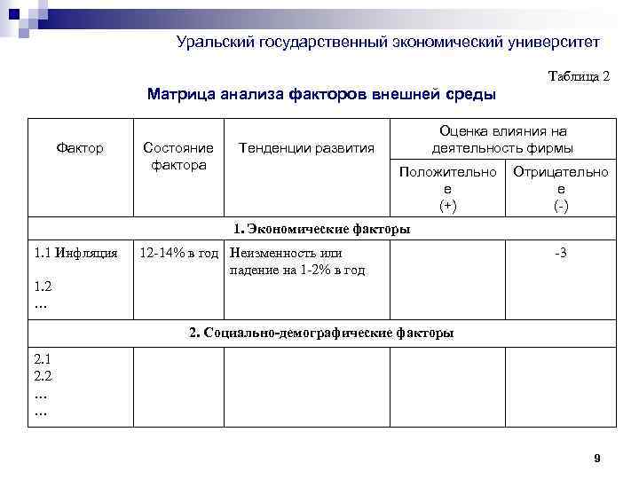 Уральский государственный экономический университет Таблица 2 Матрица анализа факторов внешней среды Фактор Состояние фактора