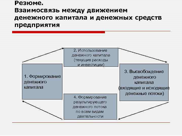 Резюме. Взаимосвязь между движением денежного капитала и денежных средств предприятия 2. Использование денежного капитала