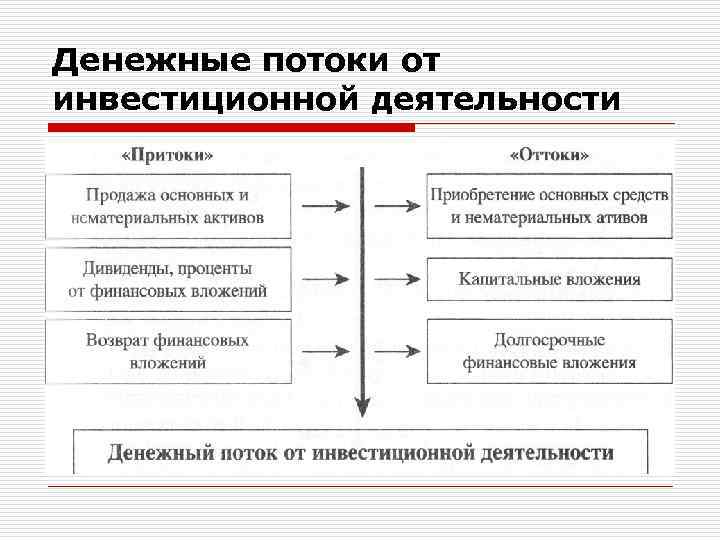 Денежные потоки инвестиционного проекта подразделяют по видам деятельности