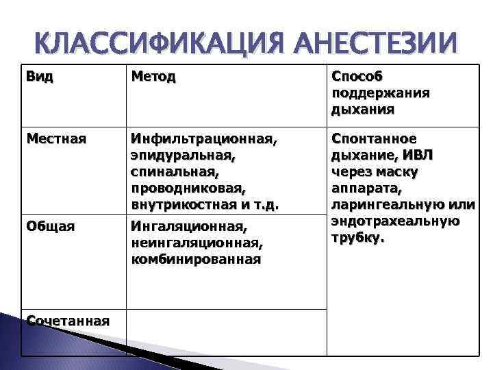 Методы обезболивания. Анестетики виды классификация. Классификация наркоза местной. Классификация видов и методов обезболивания.. Общая анестезия классификация.