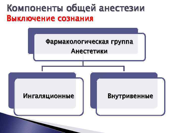 Компоненты общей анестезии Выключение сознания Фармакологическая группа Анестетики Ингаляционные Внутривенные 
