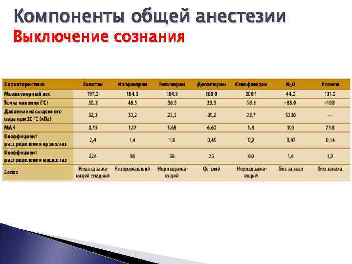 Компоненты общей анестезии Выключение сознания 
