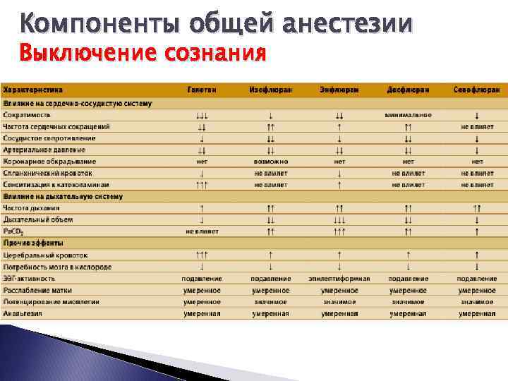 Компоненты общей анестезии Выключение сознания 