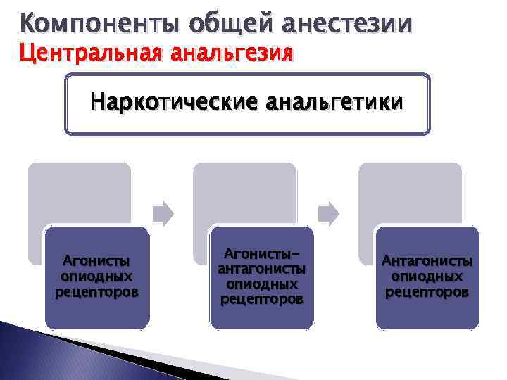 Компоненты общей анестезии Центральная анальгезия Наркотические анальгетики Агонисты опиодных рецепторов Агонистыантагонисты опиодных рецепторов Антагонисты
