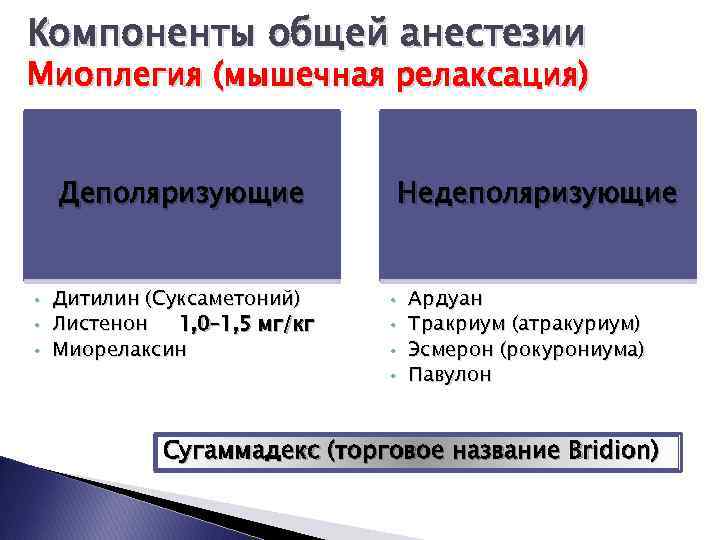 Компоненты общей анестезии Миоплегия (мышечная релаксация) Деполяризующие Дитилин (Суксаметоний) Листенон 1, 0– 1, 5