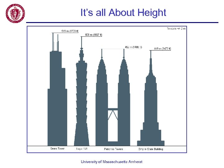 It’s all About Height University of Massachusetts Amherst 