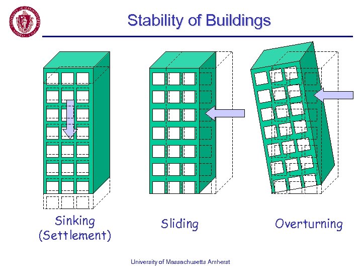 Stability of Buildings Sinking (Settlement) Sliding University of Massachusetts Amherst Overturning 