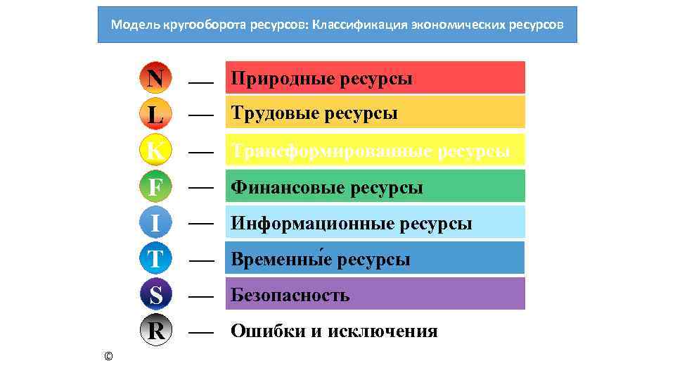 Модель кругооборота ресурсов: Классификация экономических ресурсов N L K F I T S R