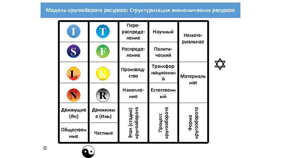 Модель кругооборота ресурсов: Структуризация экономических ресурсов Научный F Распределение Политический K Производство N R