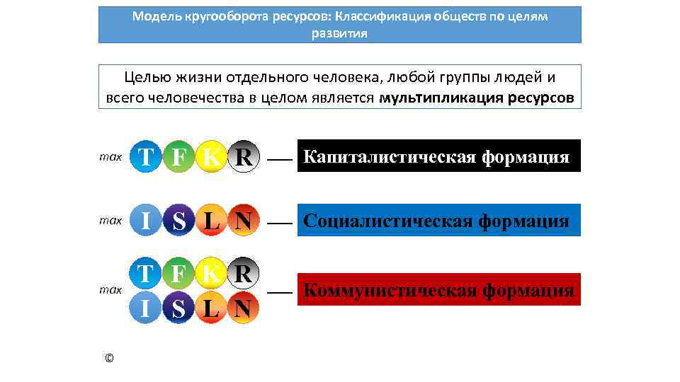 Модель кругооборота ресурсов: Классификация обществ по целям развития Целью жизни отдельного человека, любой группы