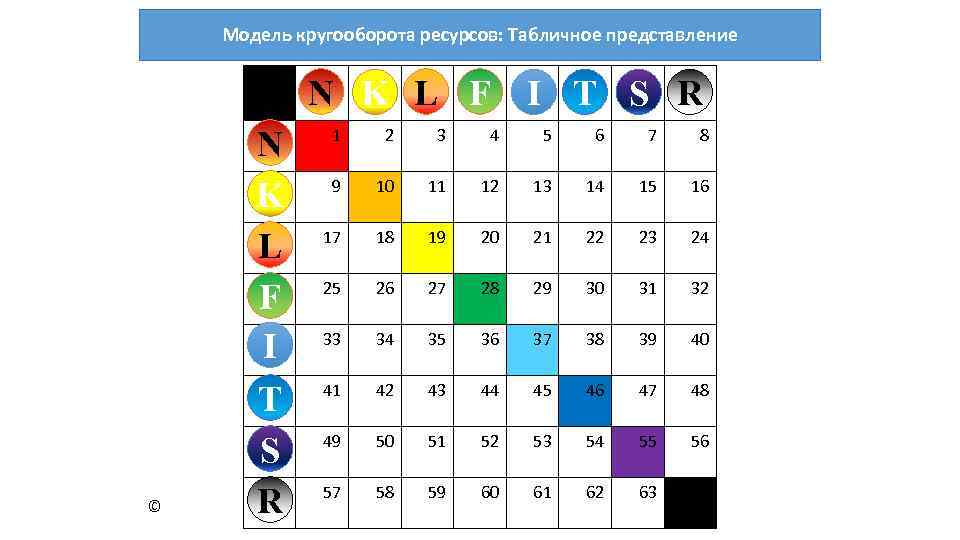 Модель кругооборота ресурсов: Табличное представление N K L F I T S R ©