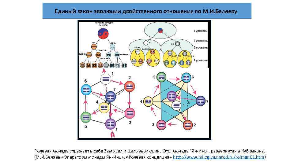 Единый закон эволюции двойственного отношения по М. И. Беляеву Ролевая монада отражает в себе