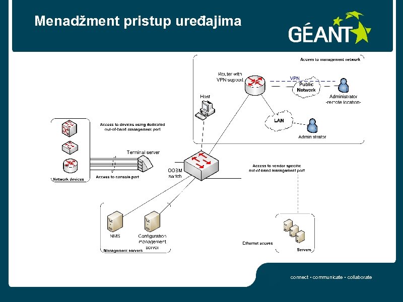Menadžment pristup uređajima connect • communicate • collaborate 