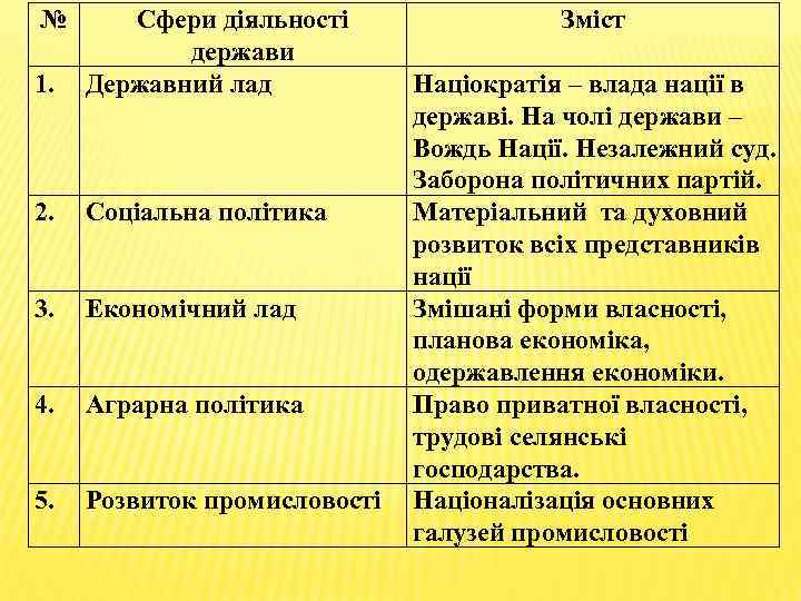 № 1. Сфери діяльності держави Державний лад 2. Соціальна політика 3. Економічний лад 4.