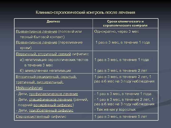 Клинико-серологический контроль после лечения Диагноз Превентивное лечение (половой или тесный бытовой контакт) Превентивное лечение