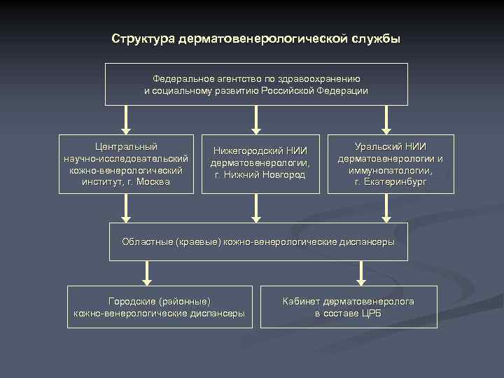 Структура диспансера дерматовенерологического отделения. Планы развития дерматовенерологической службы. Формы дерматовенерологической помощи. Уели дерматовенерологической службы.