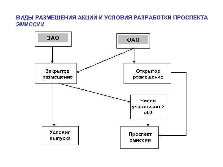 ВИДЫ РАЗМЕЩЕНИЯ АКЦИЙ И УСЛОВИЯ РАЗРАБОТКИ ПРОСПЕКТА ЭМИССИИ ЗАО Закрытое размещение ОАО Открытое размещение