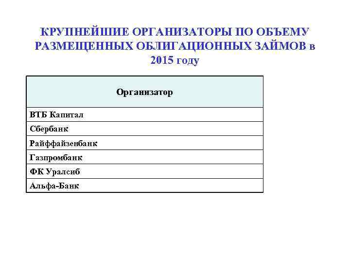 КРУПНЕЙШИЕ ОРГАНИЗАТОРЫ ПО ОБЪЕМУ РАЗМЕЩЕННЫХ ОБЛИГАЦИОННЫХ ЗАЙМОВ в 2015 году Организатор ВТБ Капитал Сбербанк