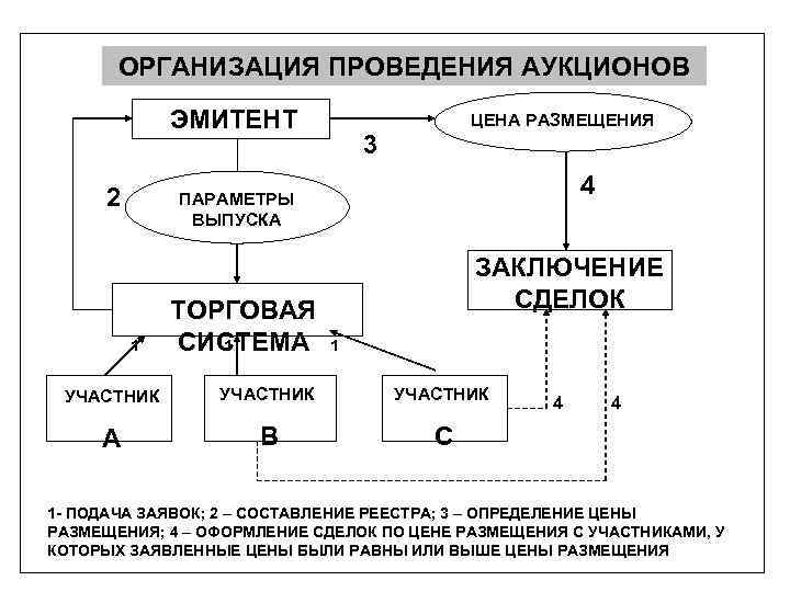 ОРГАНИЗАЦИЯ ПРОВЕДЕНИЯ АУКЦИОНОВ ЭМИТЕНТ 2 ЦЕНА РАЗМЕЩЕНИЯ 3 4 ПАРАМЕТРЫ ВЫПУСКА 1 ТОРГОВАЯ 1