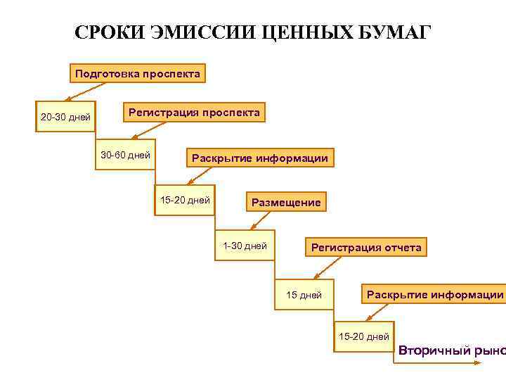 СРОКИ ЭМИССИИ ЦЕННЫХ БУМАГ Подготовка проспекта 20 -30 дней Регистрация проспекта 30 -60 дней