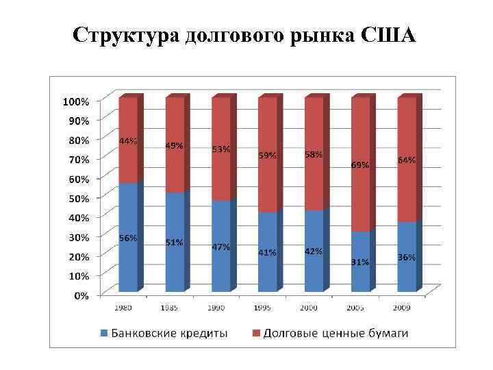 Структура долгового рынка США 