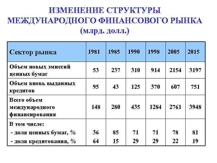 ИЗМЕНЕНИЕ СТРУКТУРЫ МЕЖДУНАРОДНОГО ФИНАНСОВОГО РЫНКА (млрд. долл. ) Сектор рынка 1981 1985 1990 1998