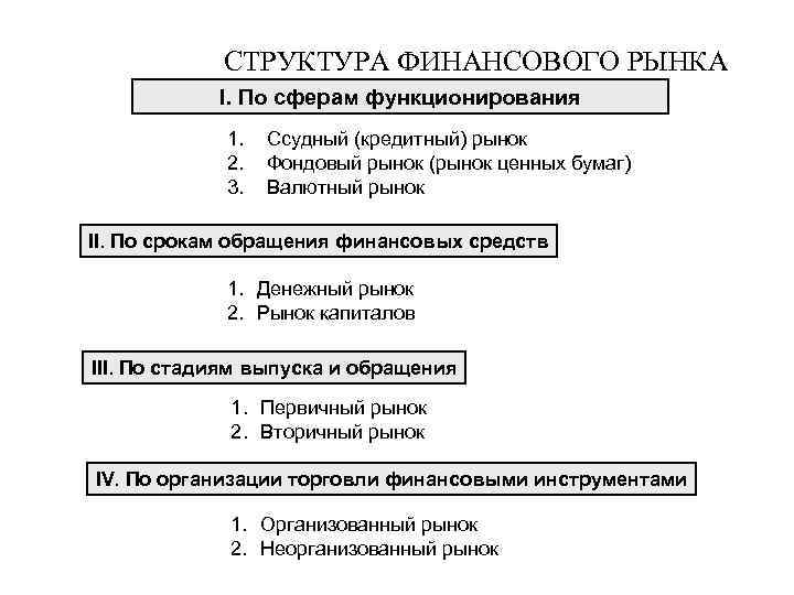 СТРУКТУРА ФИНАНСОВОГО РЫНКА I. По сферам функционирования 1. 2. 3. Ссудный (кредитный) рынок Фондовый