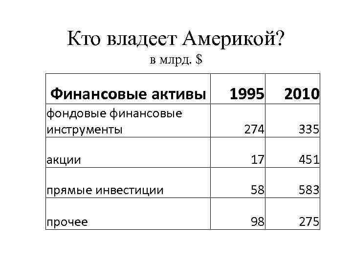 Кто владеет Америкой? в млрд. $ Финансовые активы 1995 2010 274 335 акции 17