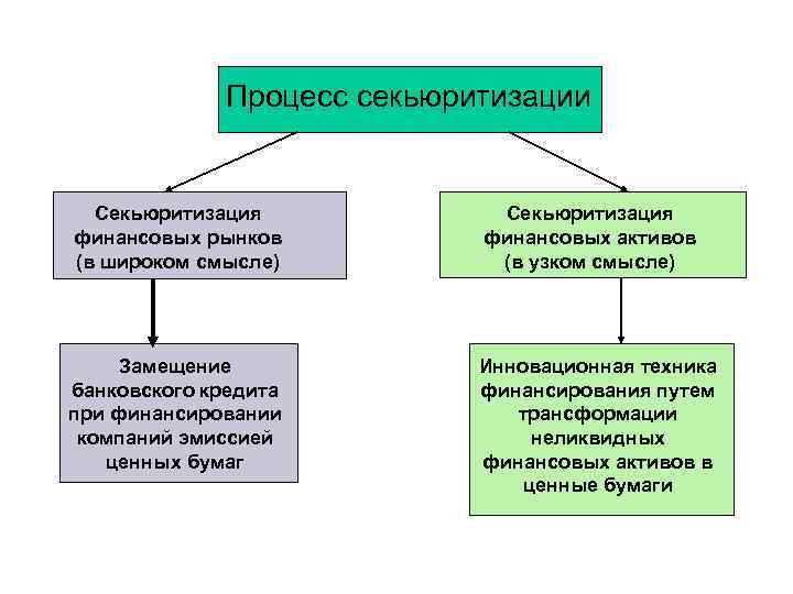 Процесс секьюритизации Секьюритизация финансовых рынков (в широком смысле) Секьюритизация финансовых активов (в узком смысле)