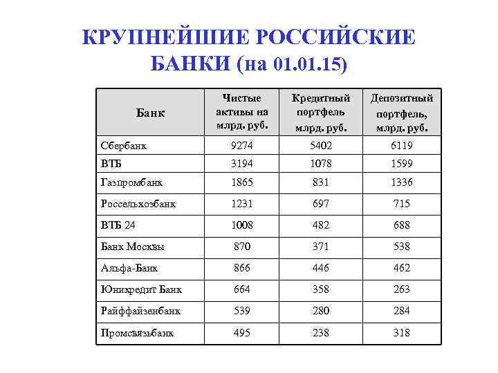 КРУПНЕЙШИЕ РОССИЙСКИЕ БАНКИ (на 01. 15) Чистые активы на млрд. руб. Кредитный портфель млрд.