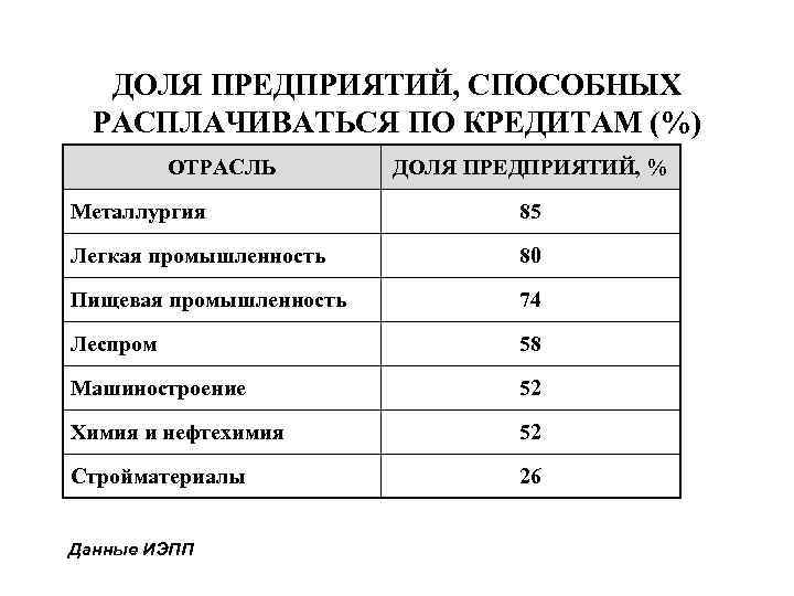 ДОЛЯ ПРЕДПРИЯТИЙ, СПОСОБНЫХ РАСПЛАЧИВАТЬСЯ ПО КРЕДИТАМ (%) ОТРАСЛЬ ДОЛЯ ПРЕДПРИЯТИЙ, % Металлургия 85 Легкая