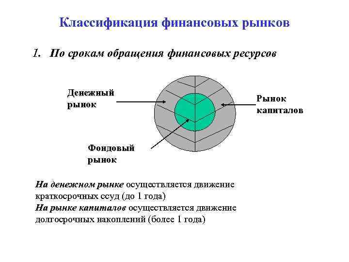 Классификация финансовых рынков 1. По срокам обращения финансовых ресурсов Денежный рынок Фондовый рынок На