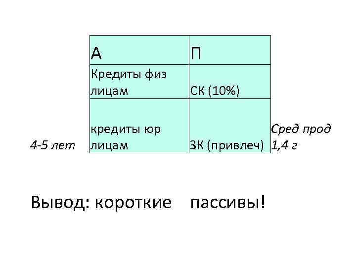 А Кредиты физ лицам 4 -5 лет П СК (10%) кредиты юр лицам Сред