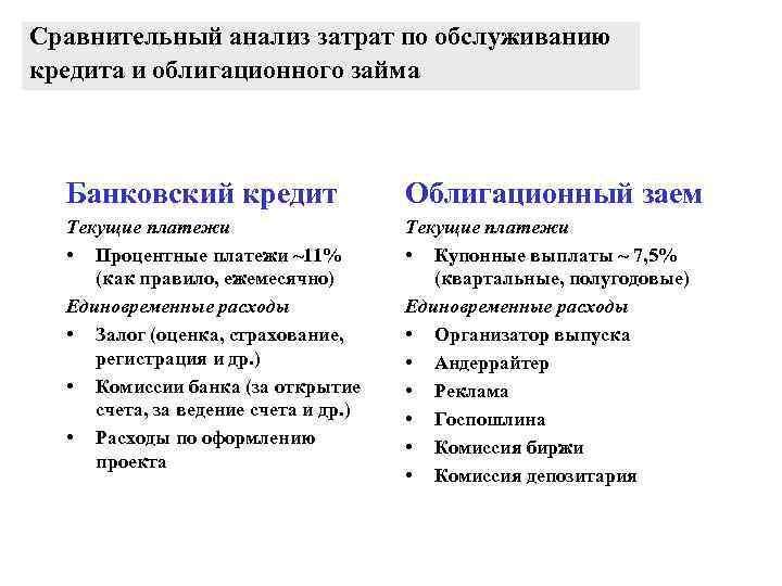 Сравнительный анализ затрат по обслуживанию кредита и облигационного займа Банковский кредит Облигационный заем Текущие