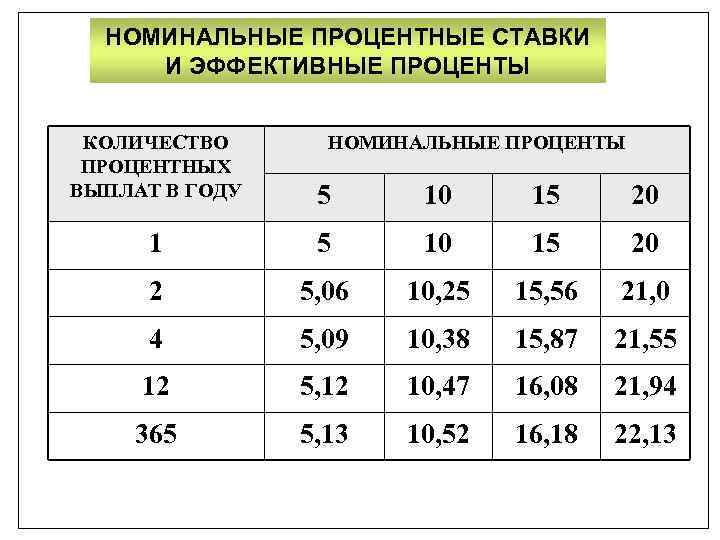 НОМИНАЛЬНЫЕ ПРОЦЕНТНЫЕ СТАВКИ И ЭФФЕКТИВНЫЕ ПРОЦЕНТЫ КОЛИЧЕСТВО ПРОЦЕНТНЫХ ВЫПЛАТ В ГОДУ НОМИНАЛЬНЫЕ ПРОЦЕНТЫ 5