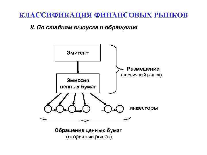 КЛАССИФИКАЦИЯ ФИНАНСОВЫХ РЫНКОВ II. По стадиям выпуска и обращения Эмитент Размещение (первичный рынок) Эмиссия