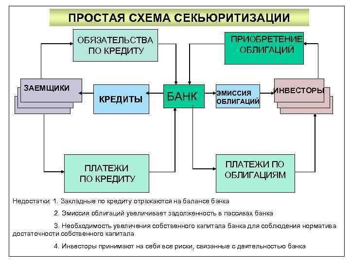 ПРОСТАЯ СХЕМА СЕКЬЮРИТИЗАЦИИ ПРИОБРЕТЕНИЕ ОБЛИГАЦИЙ ОБЯЗАТЕЛЬСТВА ПО КРЕДИТУ ЗАЕМЩИКИ КРЕДИТЫ ПЛАТЕЖИ ПО КРЕДИТУ БАНК