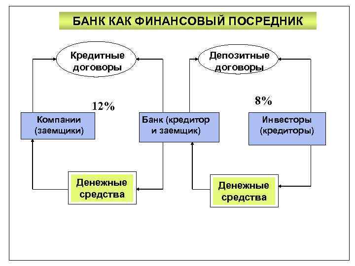 БАНК КАК ФИНАНСОВЫЙ ПОСРЕДНИК Кредитные договоры Депозитные договоры 8% 12% Компании (заемщики) Денежные средства